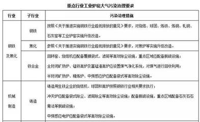 重磅!《工业炉窑大气污染综合治理方案》发布